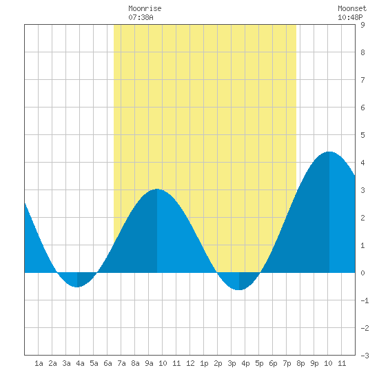 Fort Macon tide chart for Sunday, April 19, 2026