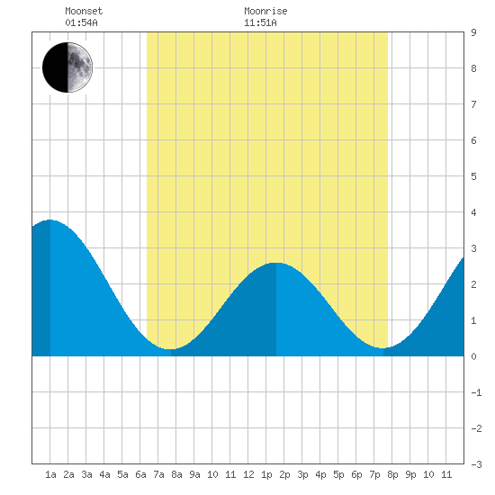 Fort Macon tide chart for Thursday, April 23, 2026