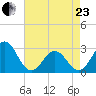 Fort Macon tide chart for Thursday, April 23, 2026