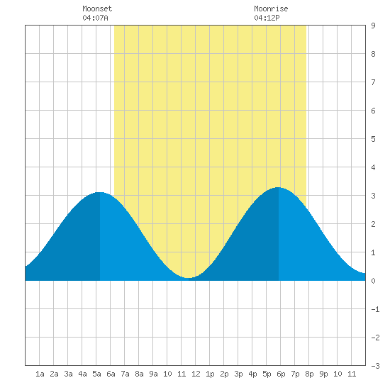 Fort Macon tide chart for Monday, April 27, 2026