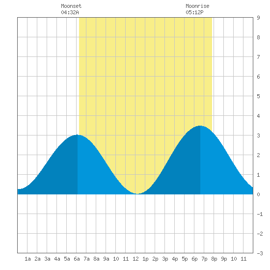 Fort Macon tide chart for Tuesday, April 28, 2026