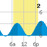 Fort Macon tide chart for Thursday, April 2, 2026