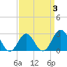 Fort Macon tide chart for Friday, April 3, 2026