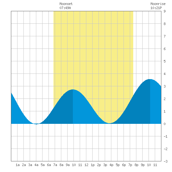 Fort Macon tide chart for Saturday, April 4, 2026