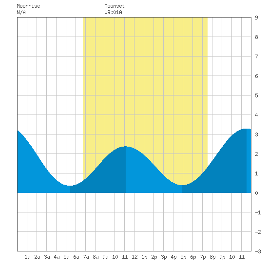 Fort Macon tide chart for Monday, April 6, 2026
