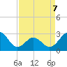 Fort Macon tide chart for Tuesday, April 7, 2026