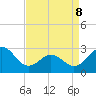Fort Macon tide chart for Wednesday, April 8, 2026