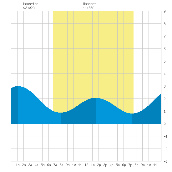 Fort Macon tide chart for Thursday, April 9, 2026