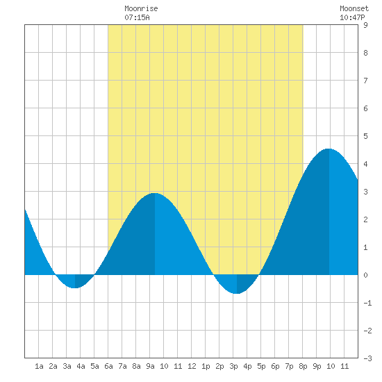 Fort Macon tide chart for Monday, May 18, 2026