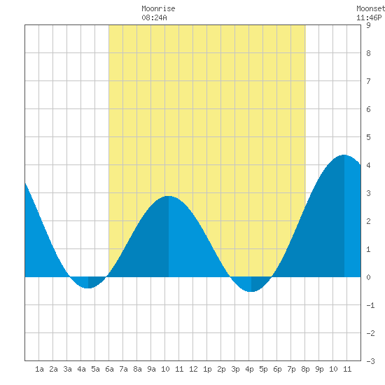 Fort Macon tide chart for Tuesday, May 19, 2026