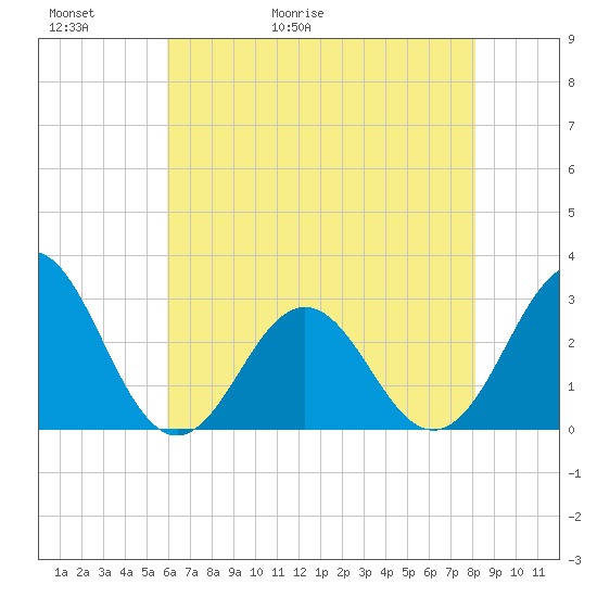 Fort Macon tide chart for Thursday, May 21, 2026
