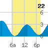 Fort Macon tide chart for Friday, May 22, 2026