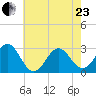 Fort Macon tide chart for Saturday, May 23, 2026