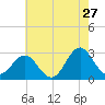 Fort Macon tide chart for Wednesday, May 27, 2026