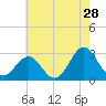 Fort Macon tide chart for Thursday, May 28, 2026