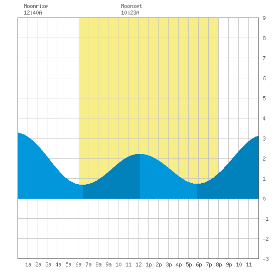 Fort Macon tide chart for Thursday, May 7, 2026