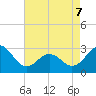 Fort Macon tide chart for Thursday, May 7, 2026