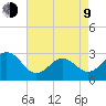 Fort Macon tide chart for Saturday, May 9, 2026
