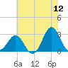 Fort Macon tide chart for Friday, June 12, 2026