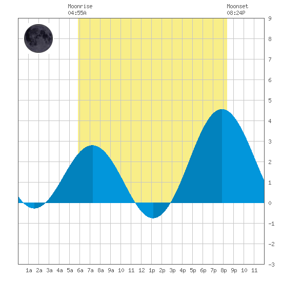 Fort Macon tide chart for Sunday, June 14, 2026