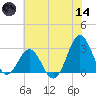 Fort Macon tide chart for Sunday, June 14, 2026