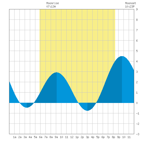 Fort Macon tide chart for Tuesday, June 16, 2026