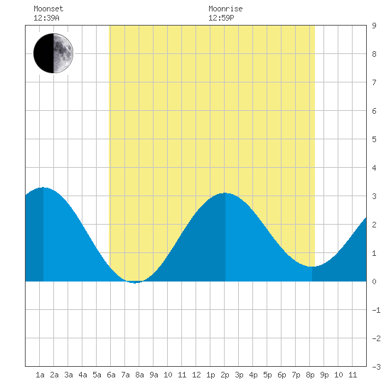 Fort Macon tide chart for Sunday, June 21, 2026
