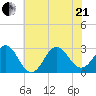 Fort Macon tide chart for Sunday, June 21, 2026