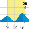 Fort Macon tide chart for Friday, June 26, 2026