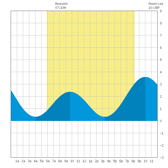 Fort Macon tide chart for Tuesday, June 2, 2026