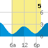 Fort Macon tide chart for Friday, June 5, 2026