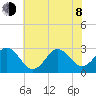 Fort Macon tide chart for Monday, June 8, 2026