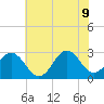 Fort Macon tide chart for Tuesday, June 9, 2026