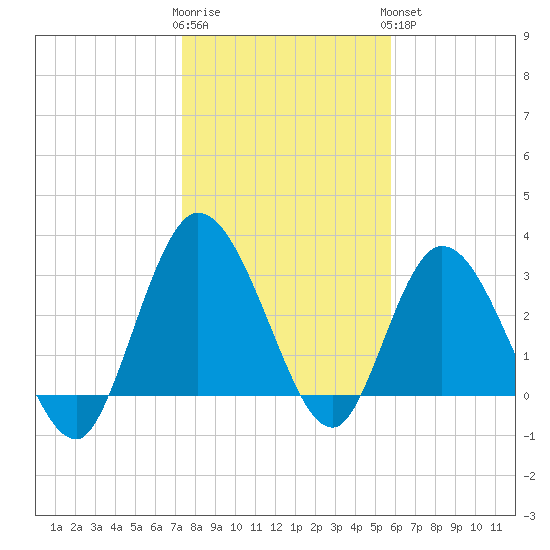 Fort Matanzas tide chart for Tuesday, January 12, 2021