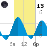 Fort Matanzas tide chart for Wednesday, January 13, 2021