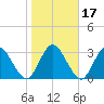 Fort Matanzas tide chart for Sunday, January 17, 2021