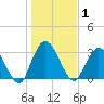 Fort Matanzas tide chart for Friday, January 1, 2021