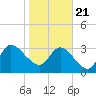 Fort Matanzas tide chart for Thursday, January 21, 2021