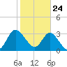 Fort Matanzas tide chart for Sunday, January 24, 2021