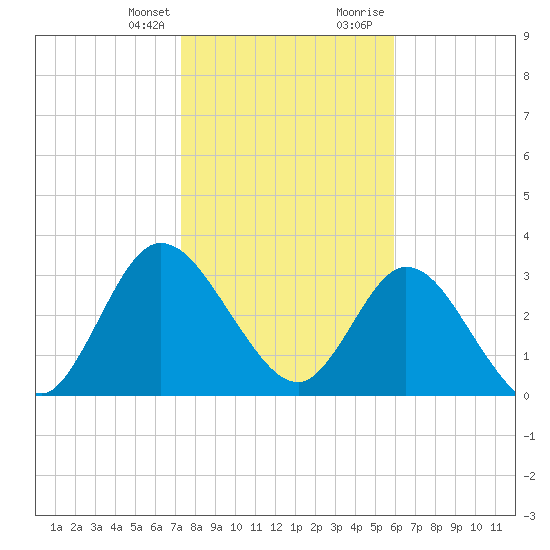 Fort Matanzas tide chart for Monday, January 25, 2021