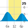 Fort Matanzas tide chart for Monday, January 25, 2021