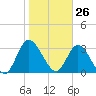 Fort Matanzas tide chart for Tuesday, January 26, 2021