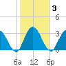 Fort Matanzas tide chart for Sunday, January 3, 2021