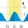Fort Matanzas tide chart for Monday, January 4, 2021