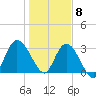 Fort Matanzas tide chart for Friday, January 8, 2021