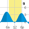 Fort Matanzas tide chart for Saturday, January 9, 2021