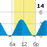 Fort Matanzas tide chart for Sunday, February 14, 2021