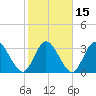Fort Matanzas tide chart for Monday, February 15, 2021