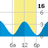 Fort Matanzas tide chart for Tuesday, February 16, 2021