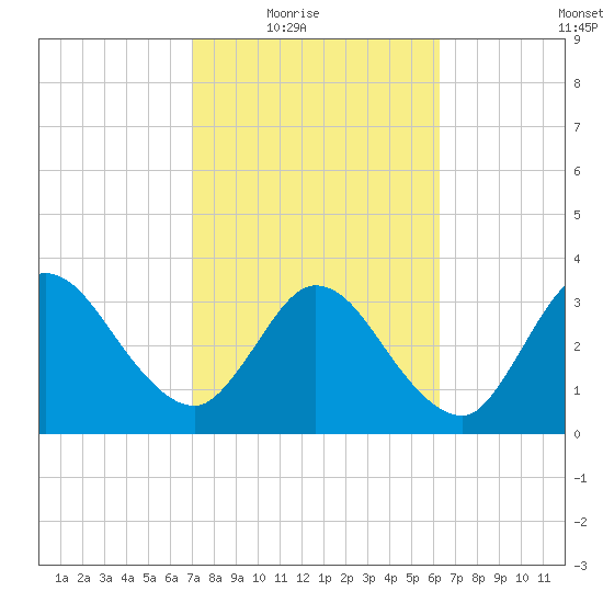 Fort Matanzas tide chart for Wednesday, February 17, 2021
